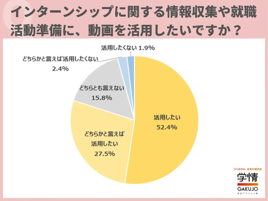 就職活動やインターン情報収集に動画を活用したいかどうかの円グラフ。『活用したい』が52.4%、次いで『どちらかと言えば活用したい』が27.5%を示しています。