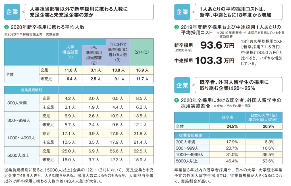 2020年卒の新卒採用・中途採用に関する平均採用コストと採用関与人数、従業員規模別のデータを示す図表。新卒1人あたりの採用コストは93.6万円。