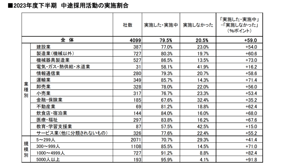 2023年度下半期の中途採用実施割合を業種別・規模別に示した表。全体で79.5%の企業が中途採用を実施済みまたは実施中。