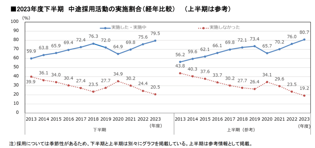 2013年度から2023年度までの中途採用実施割合の推移を示す折れ線グラフ。2023年度下半期は79.5％と過去10年で最高水準に。