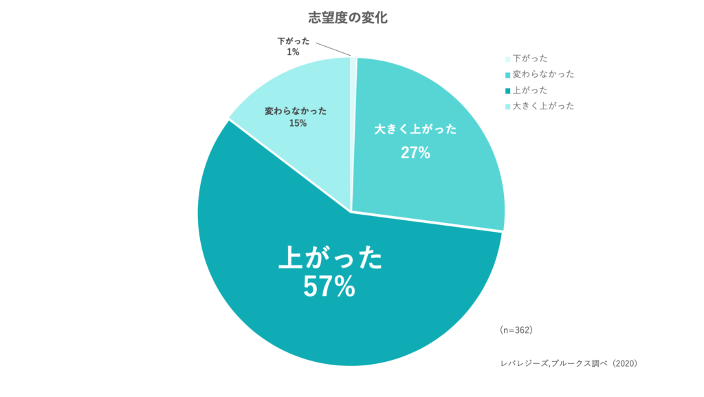 採用動画視聴後の志望度変化に関する円グラフ。「上がった」57%、「大きく上がった」27%、「変わらなかった」15%、「下がった」1%。
