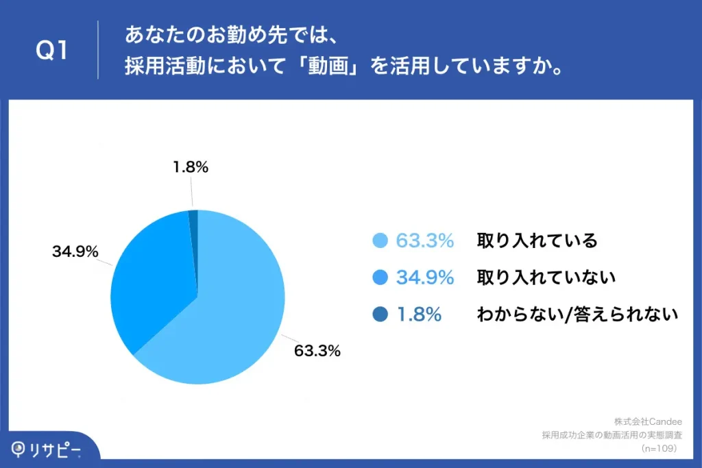 採用活動における動画の活用状況を示す円グラフ。「取り入れている」63.3%、「取り入れていない」34.9%。