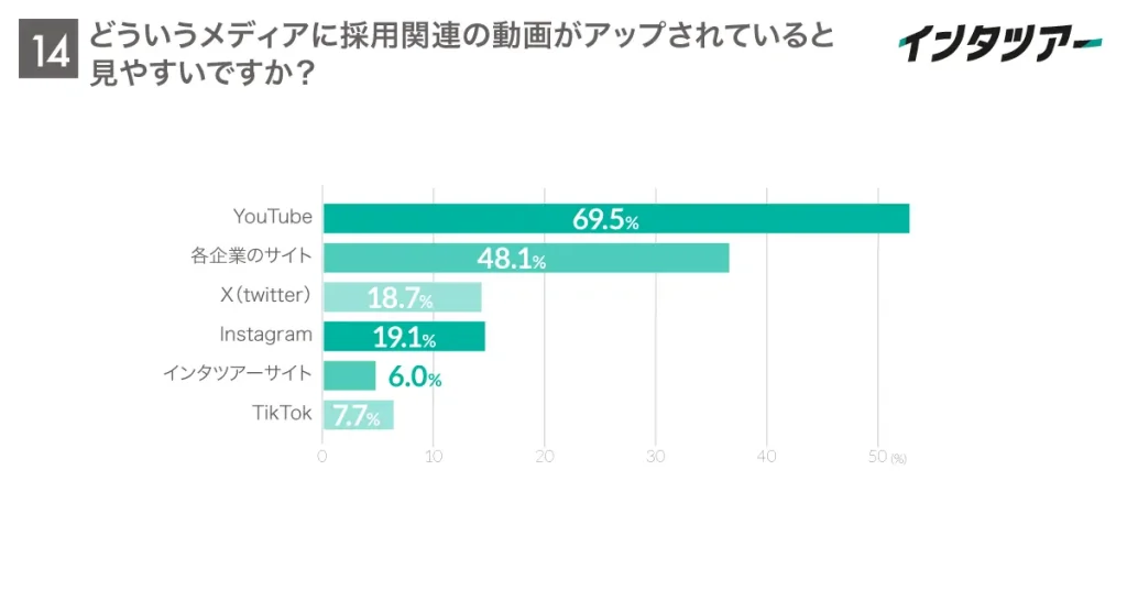 採用動画にたどり着いた経路の調査結果。検索サイトが53.2%、企業の採用サイトが48.1%、SNSは12.7%。