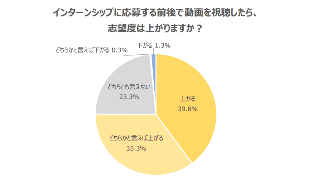 インターンシップ応募前後に動画を視聴した際の志望度変化を示す円グラフ。「志望度が上がる」39.8%、「どちらかと言えば上がる」35.3%。