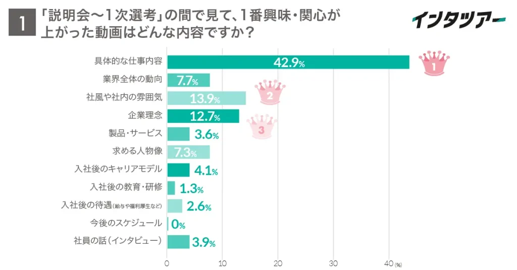 就活生が『説明会〜1次選考』期間中に最も関心を持った動画内容のグラフ。1位は『具体的な仕事内容』(42.9%)、次いで『社風や社内の雰囲気』(13.9%)、『企業理念』(12.7%)など。