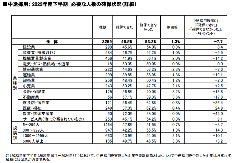 2023年度下半期における中途採用で「必要な人数を確保できたかどうか」の業種・規模別データ。全体では確保できた企業が45.5%、できなかった企業が53.2%。