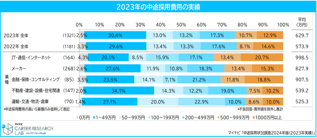 2023年の中途採用費用に関する業種別実績データを示す棒グラフ。全体平均は約630万円で、IT業界が最も高額。