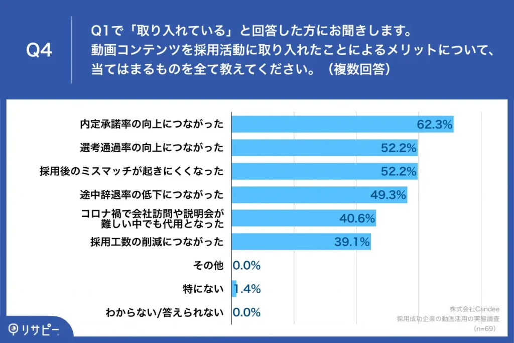 採用活動に動画を取り入れた企業が感じたメリットを示す棒グラフ。「内定承諾率の向上」が62.3%で最多。