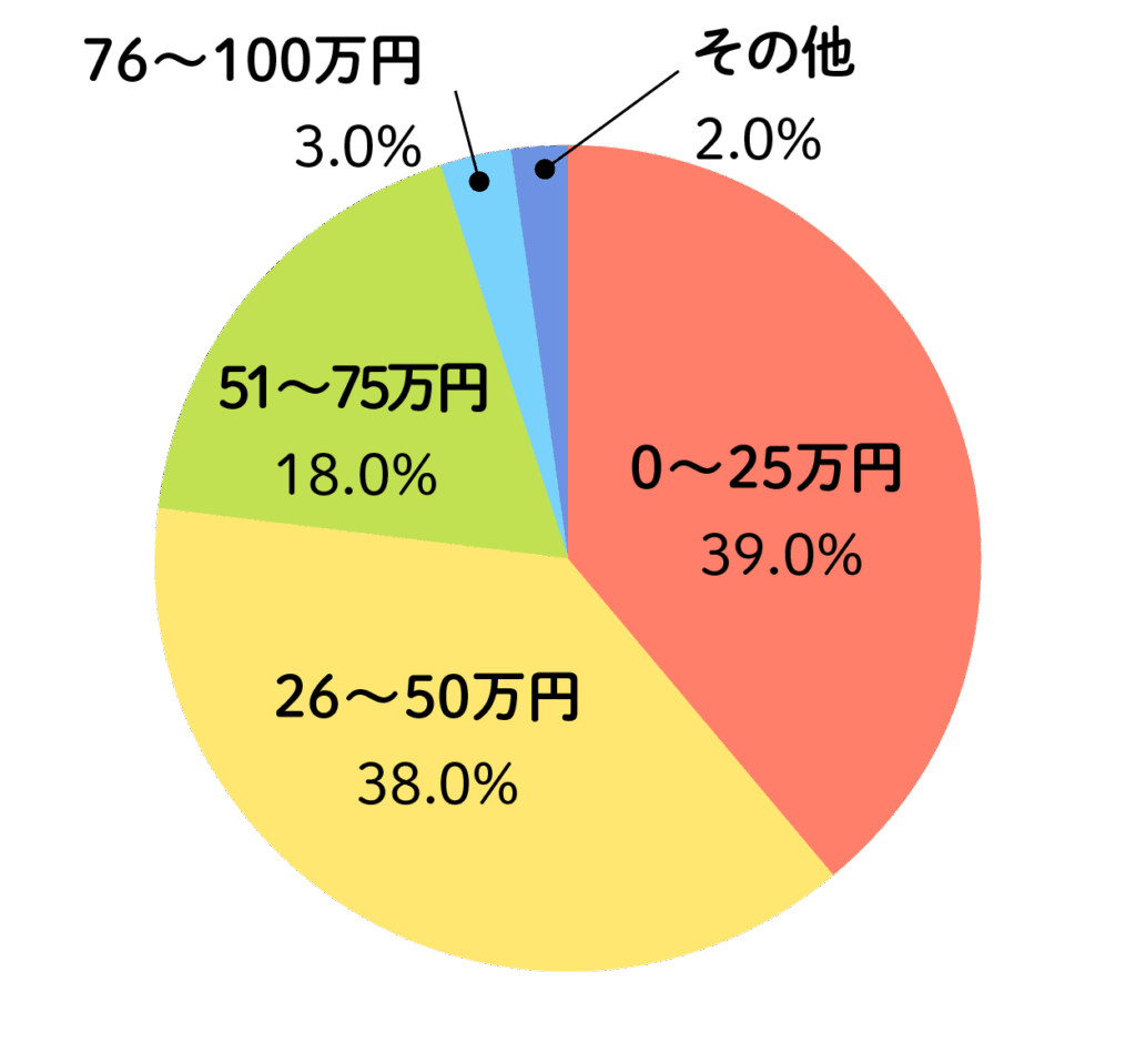 動画制作費用に関する円グラフ。最も多い回答は「0~25万円(39.0%)」、次いで「26~50万円(38.0%)」。