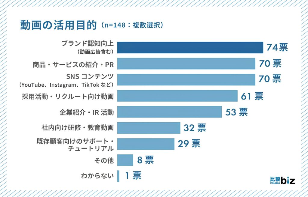 動画の活用目的に関するグラフ。最も多い目的はブランド認知向上(74票)、次いで商品・サービス紹介、SNSコンテンツ(各70票)、採用動画(61票)など。