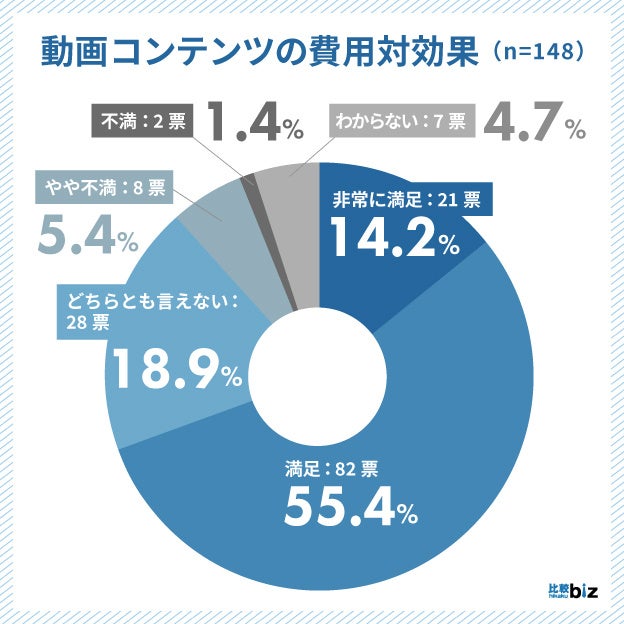 動画コンテンツの費用対効果に関するアンケート結果を示す円グラフ。55.4%が「満足」、14.2%が「非常に満足」と回答。