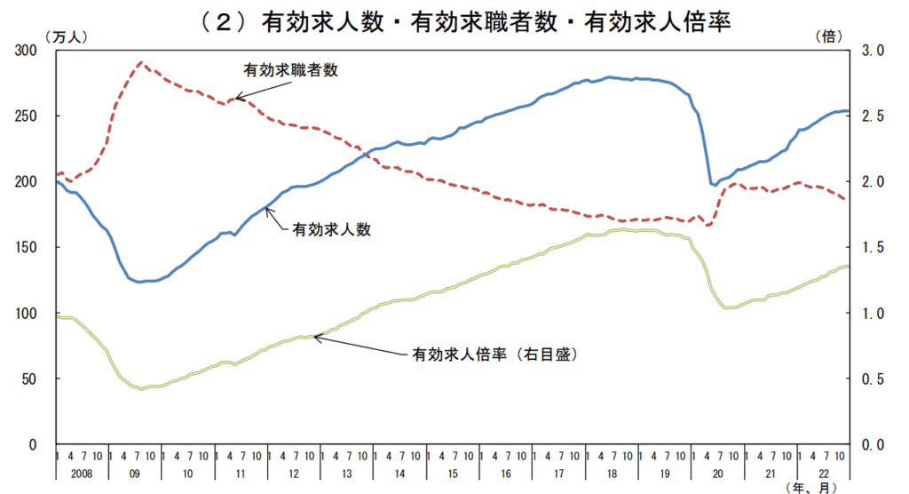 厚生労働省の「有効求人倍率の推移」グラフ。2010年代から2020年代までの求人・求職数と倍率の推移を棒グラフと折れ線で表示。