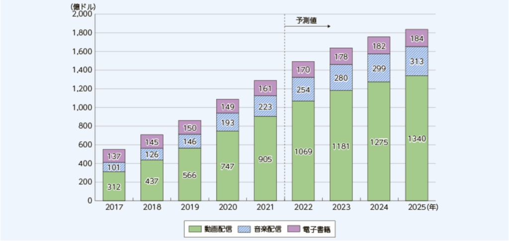 2017年から2025年までの国内における動画配信、音楽配信、電子書籍の市場規模推移グラフ。2025年には動画配信が1,340億ドル、全体で1,800億ドル近くに拡大する予測。