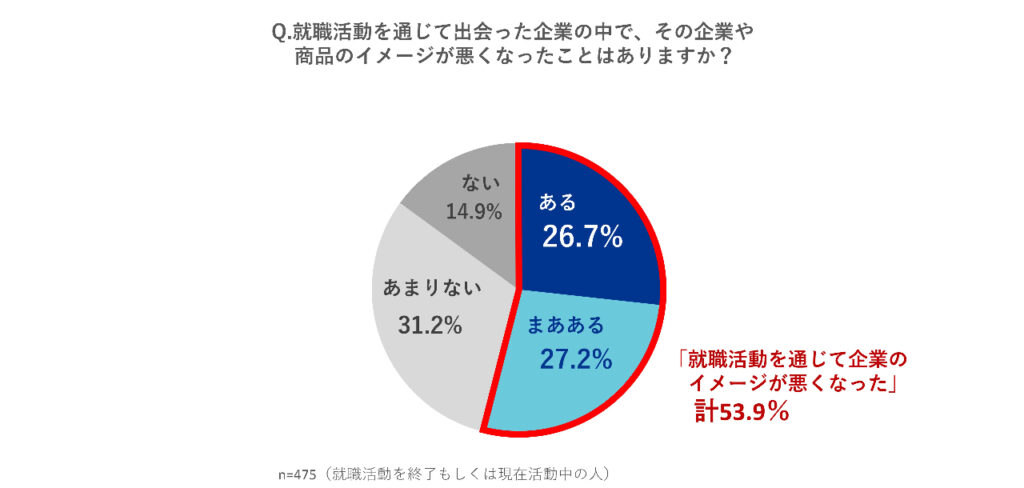 就職活動中に企業や商品のイメージが悪くなった経験について尋ねた円グラフ。53.9%が「悪くなった」「まあある」と回答。