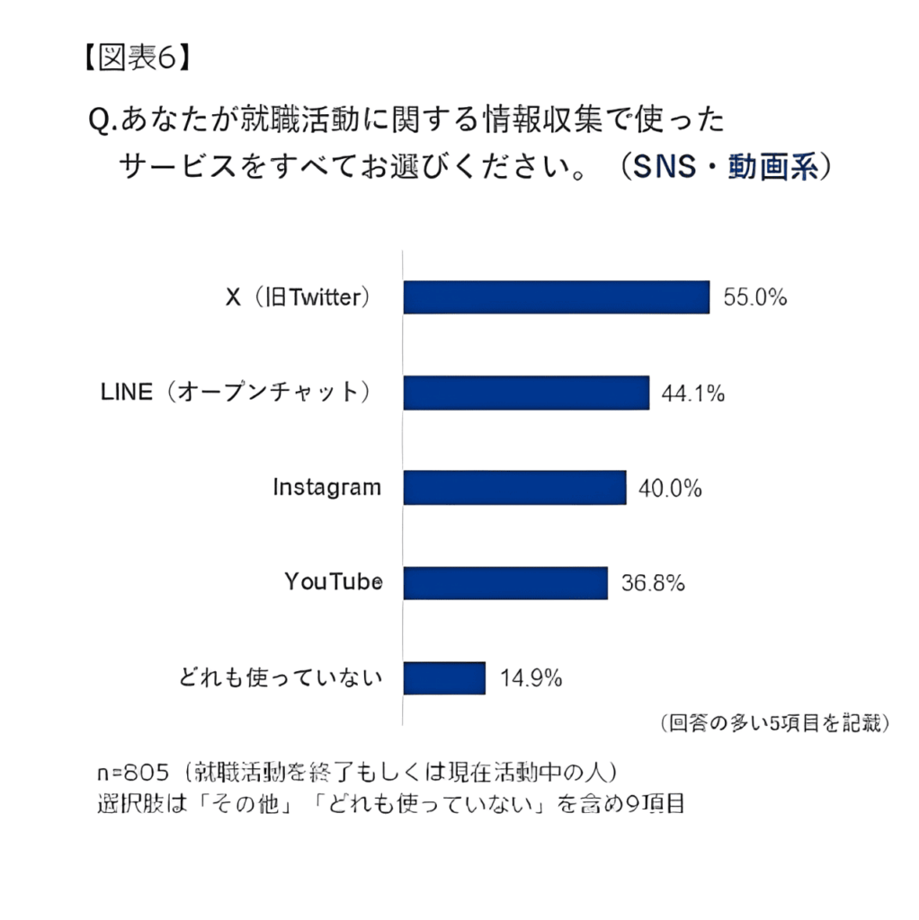 就職活動において学生が利用したSNS・動画系サービスに関する調査結果。X(旧Twitter)55%、LINEオープンチャット44.1%、Instagram40%、YouTube36.8%。