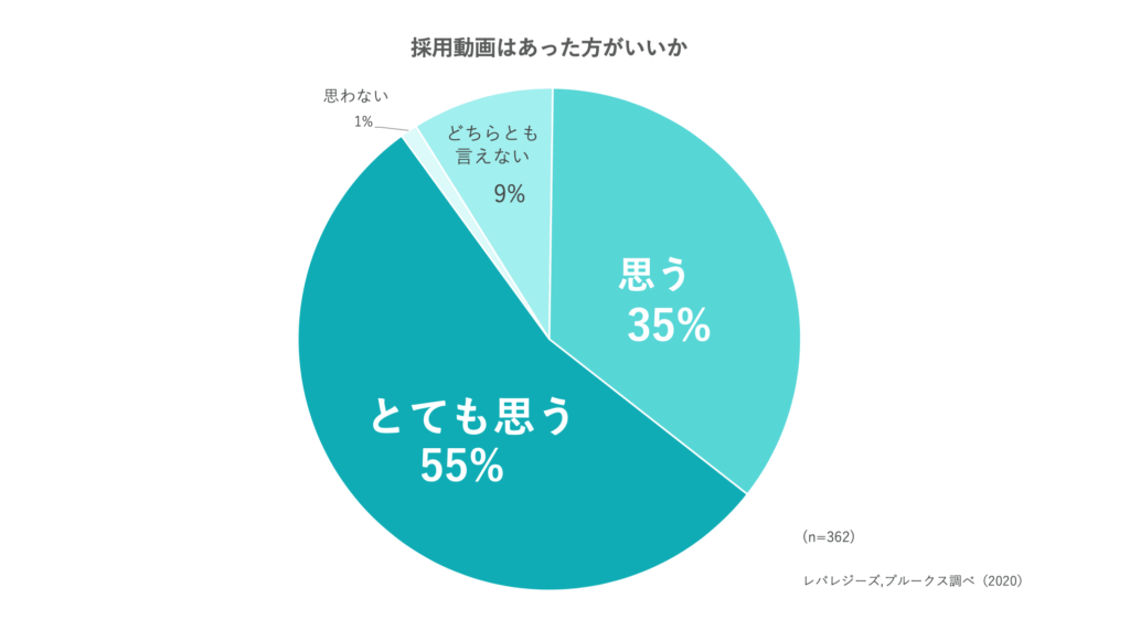 採用動画の必要性に関する調査結果を示す円グラフ。「とても思う」55%、「思う」35%、「どちらとも言えない」9%、「思わない」1%。
