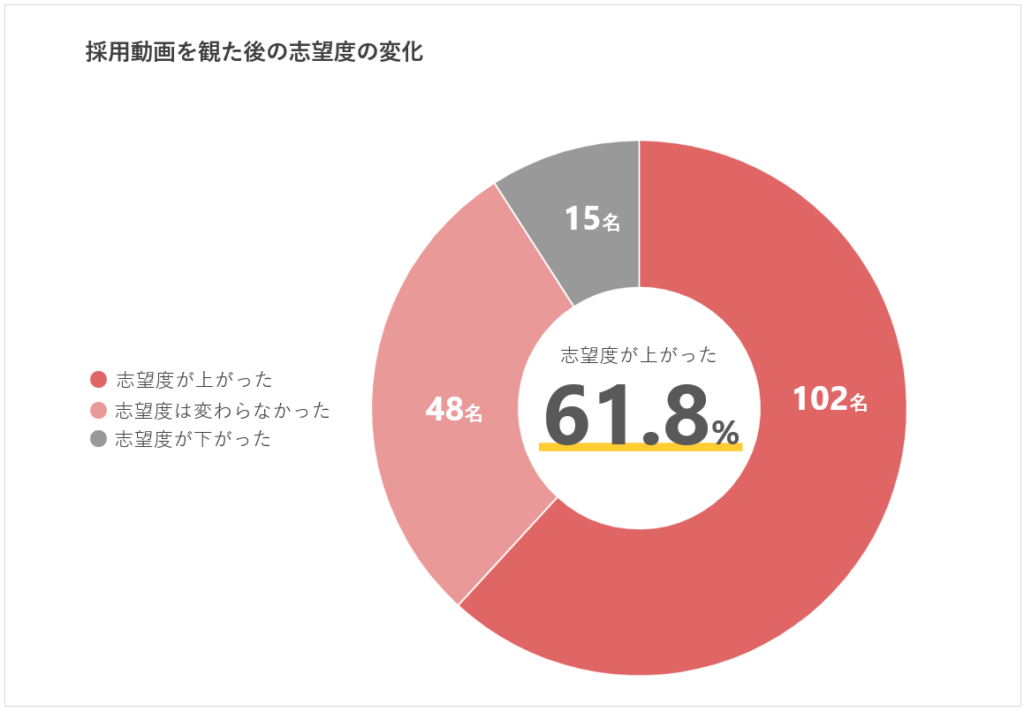 採用動画を視聴した後の志望度の変化を示す円グラフ。61.8%が「志望度が上がった」と回答。