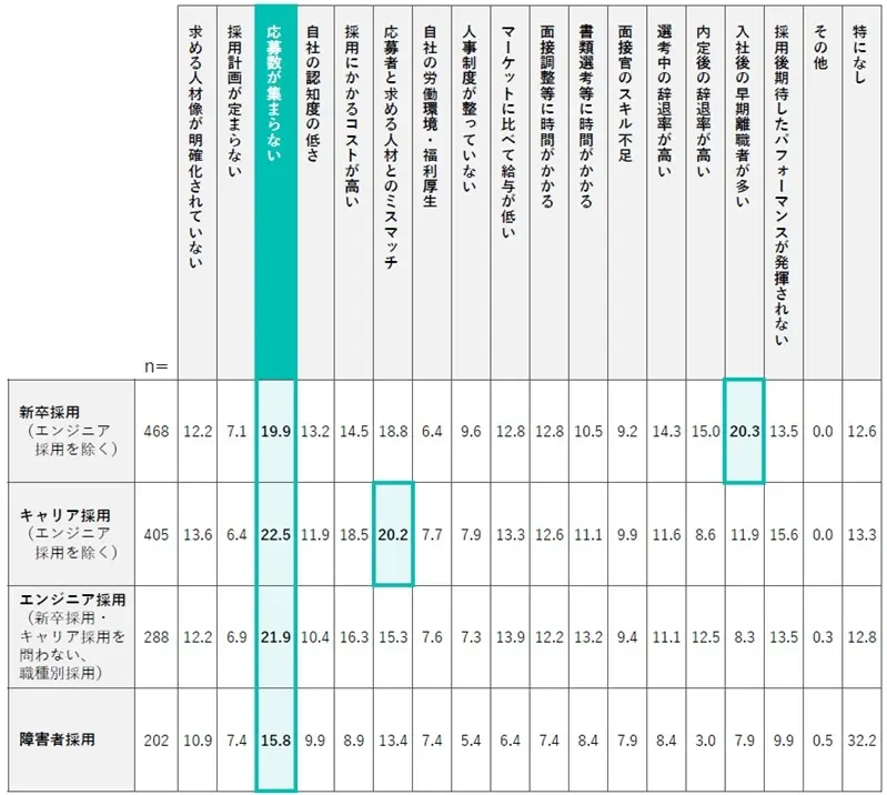 新卒採用・キャリア採用・エンジニア採用・障害者採用それぞれにおける企業の採用課題を示した表。エンジニア採用では「応募数が集まらない」が21.9%で最多。