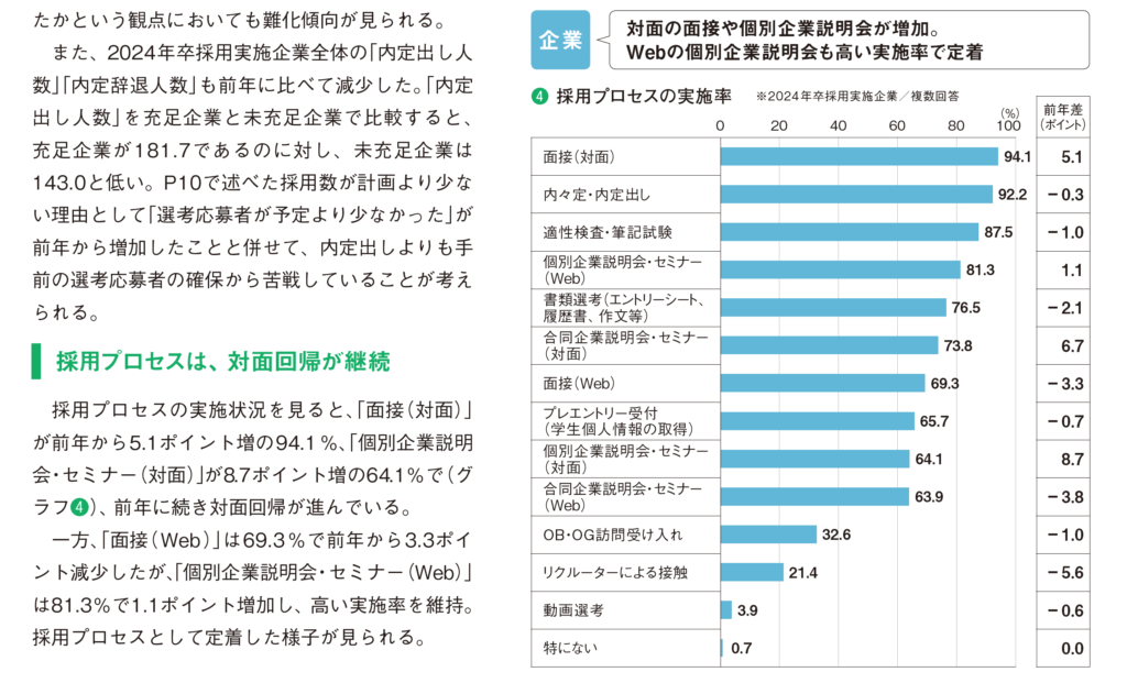 2024年卒採用企業における各採用プロセスの実施率を示す棒グラフ（対面面接94.1%、Web面接69.3%、個別Web説明会81.3%など）
