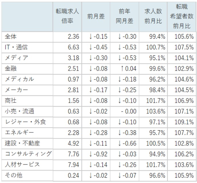 doda「転職求人倍率レポート（2025年4月）」の業種別求人倍率データを示す表。メーカーは2.81倍と高水準。