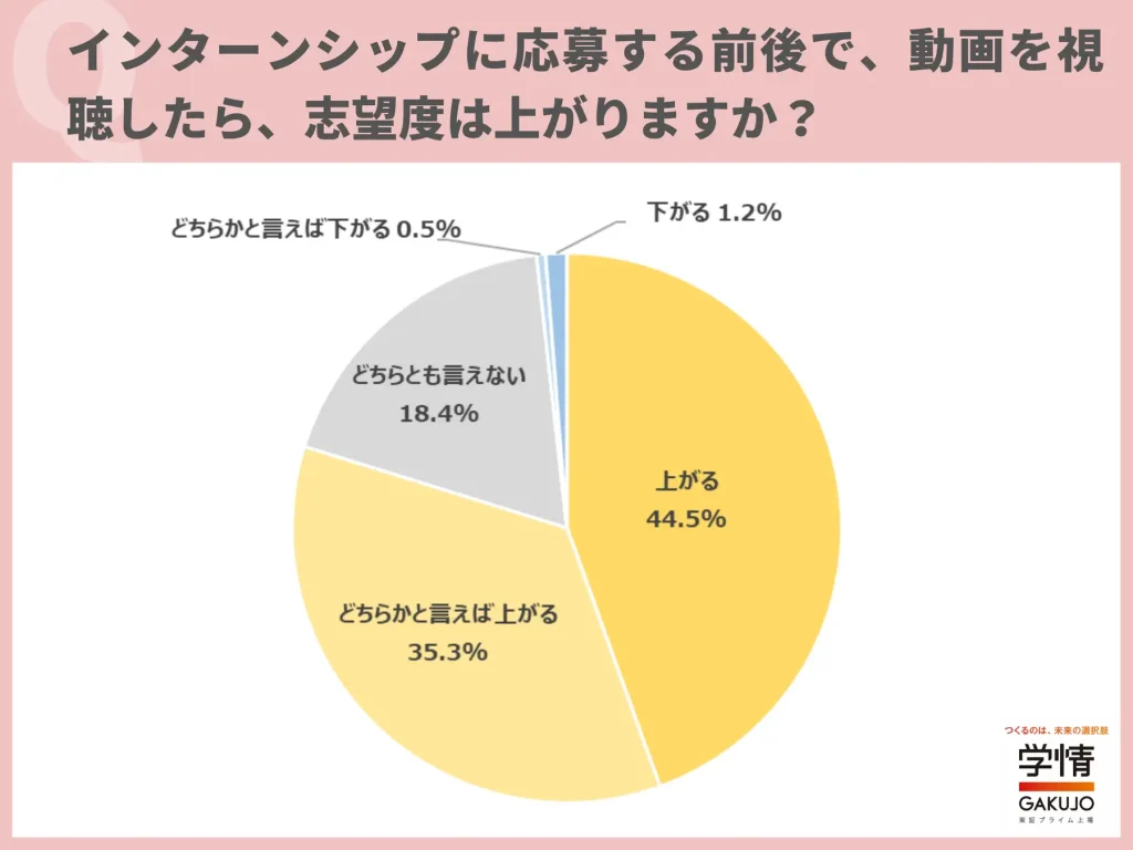 インターンシップ応募の前後で動画を視聴した際の志望度の変化を示す円グラフ。「上がる」44.5%、「どちらかと言えば上がる」35.3%。