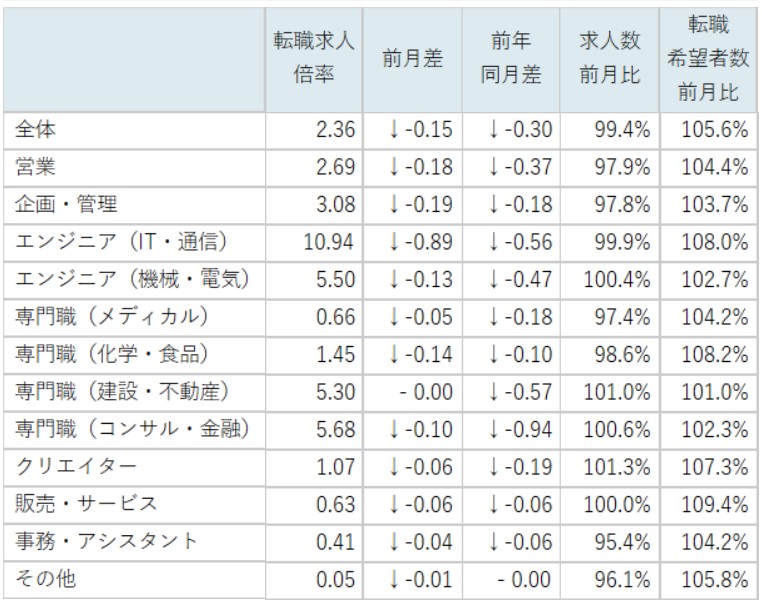 職種別の転職求人倍率データ。エンジニア（機械・電気）の求人倍率は5.50倍、全体平均は2.36倍。