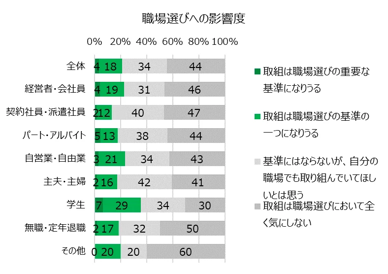 脱炭素への取り組みが職場選びに与える影響度を職業別に示した横棒グラフ。学生の約35％が基準にすると回答。