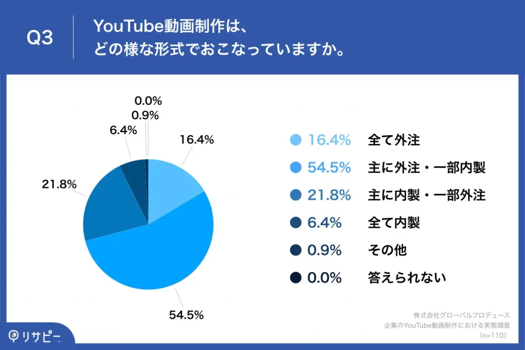 企業のYouTube動画制作における体制を示す円グラフ。「主に外注・一部内製」が54.5%、「全て外注」が16.4%、「主に内製・一部外注」が21.8%など。