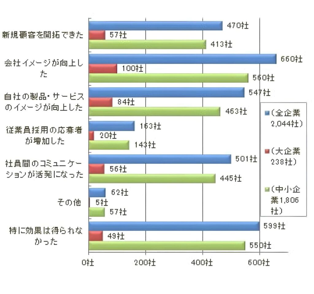 SNS活用によって得られた効果を示す棒グラフ。「会社イメージの向上」「自社の製品・サービスのイメージ向上」が多く、約3割は「特に効果は得られなかった」と回答。