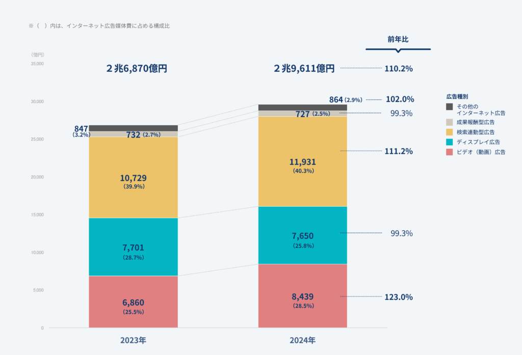 2023年と2024年のインターネット広告媒体費の内訳を示す積み上げ棒グラフ。ビデオ（動画）広告費は2023年の6,860億円から2024年は8,439億円に増加（前年比123%）。