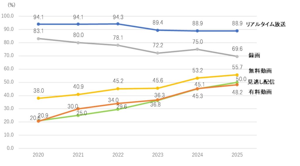 2020年から2025年にかけて、テレビスクリーンで視聴されているコンテンツの種類(リアルタイム放送・録画・無料動画・有料動画・見逃し配信)ごとの利用率推移を示す折れ線グラフ。