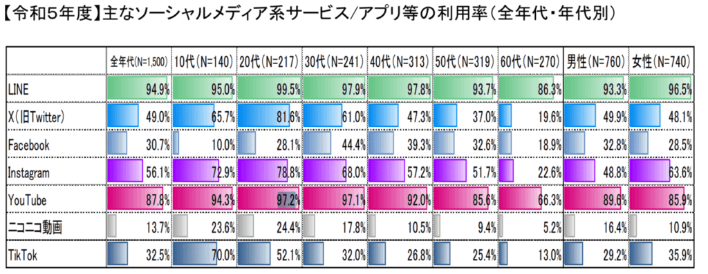 令和5年度におけるLINE、X（旧Twitter）、Instagram、YouTube、TikTokなど主要SNS・動画サービスの利用率を年齢層・性別別に示した表。YouTubeは全年代で高水準。