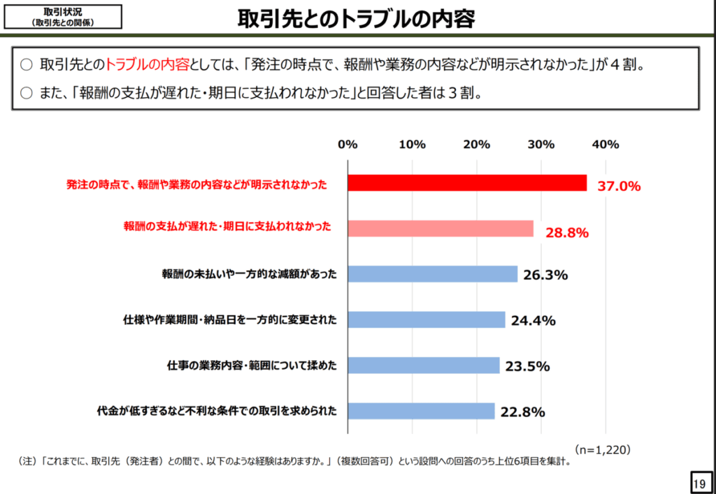 取引先とのトラブルに関する調査結果を示す棒グラフ。最多は「発注時点で報酬や業務内容が明示されなかった」(37.0%)。