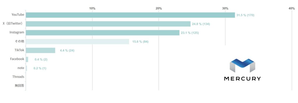 就職活動中の学生が「最も参考にしたSNS」を示す横棒グラフ。1位はYouTube（31.5％）、2位X（旧Twitter）、3位Instagram。