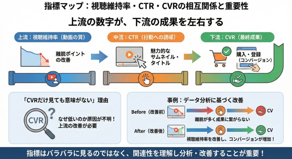 視聴維持率・CTR・CVRの関係を上流から下流へ流れる図で示し、上流指標が成果に影響することを説明している。