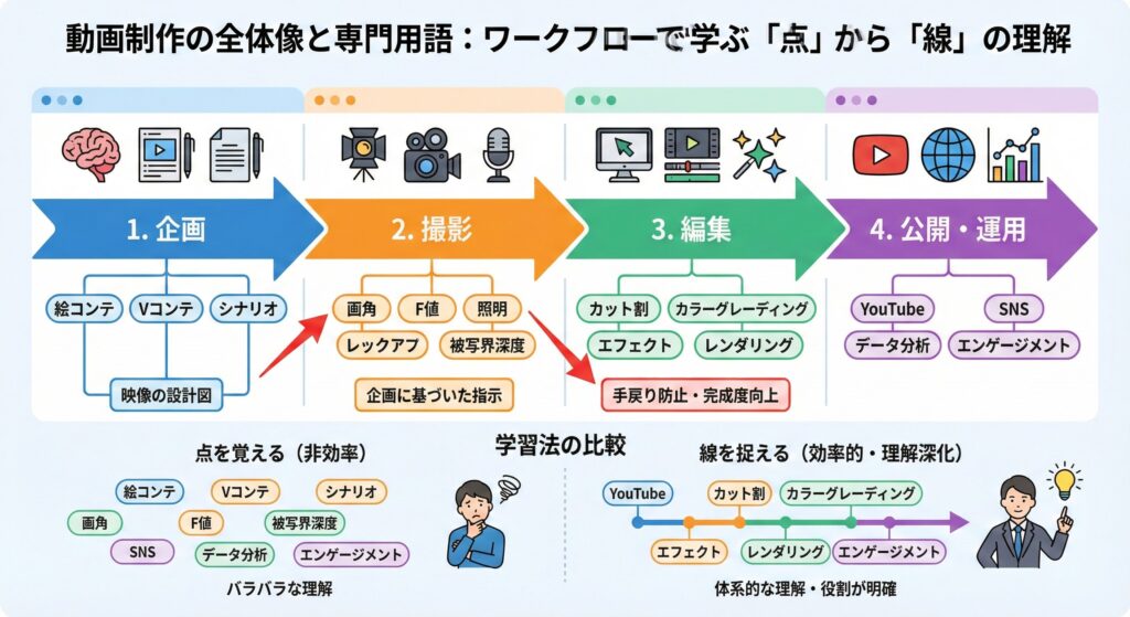 動画制作を企画・撮影・編集・公開運用の4工程で整理し、専門用語を点ではなく線で理解する流れを示した図解