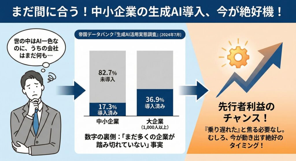 中小企業と大企業の生成AI導入率を比較し、未導入企業が多い現状と先行者利益の可能性を示した図。