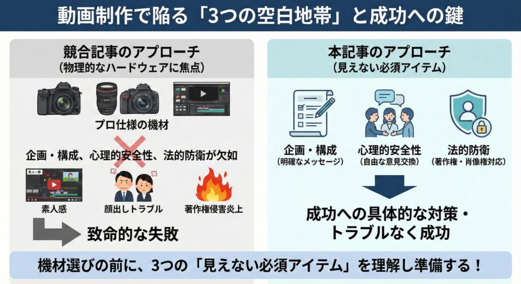 機材重視の競合記事と、企画・心理・法務を重視する本記事の違いを比較した図。