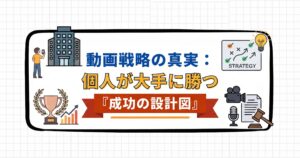個人でも大手に勝つための動画戦略として、企画・音・法務を整理した設計図の図解。
