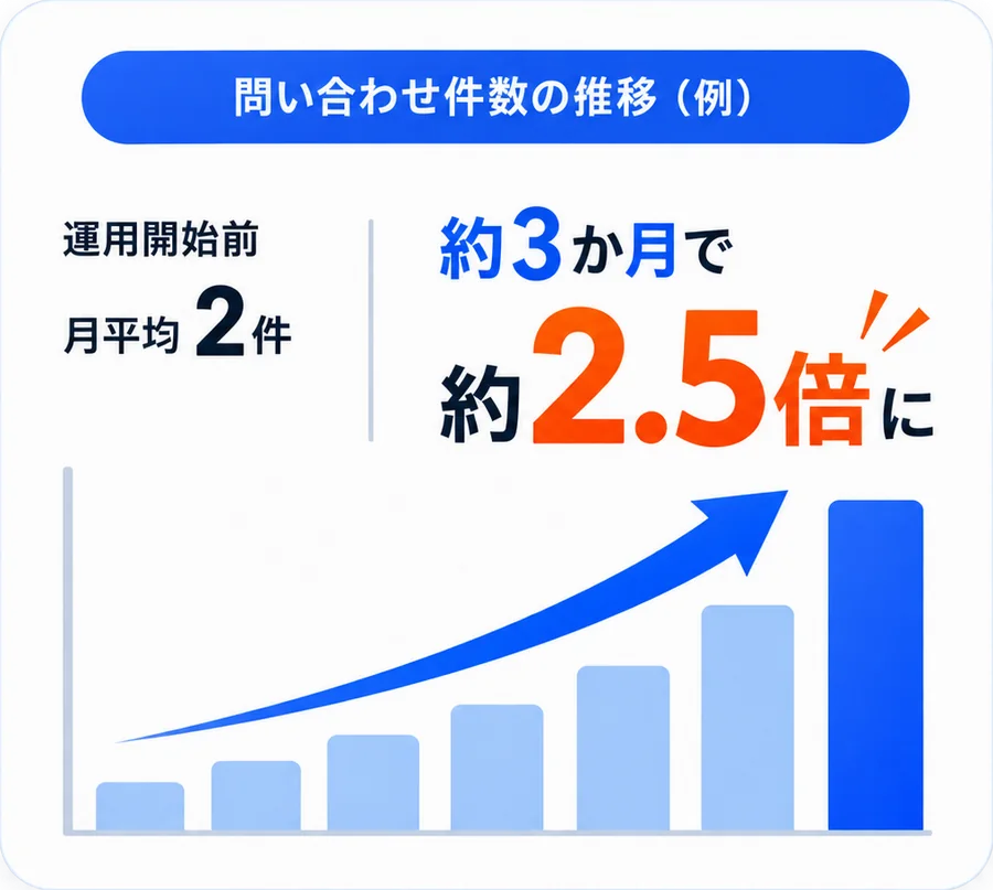 問い合わせ件数の推移（例）運用開始前は月平均2件、約3か月で約2.5倍に