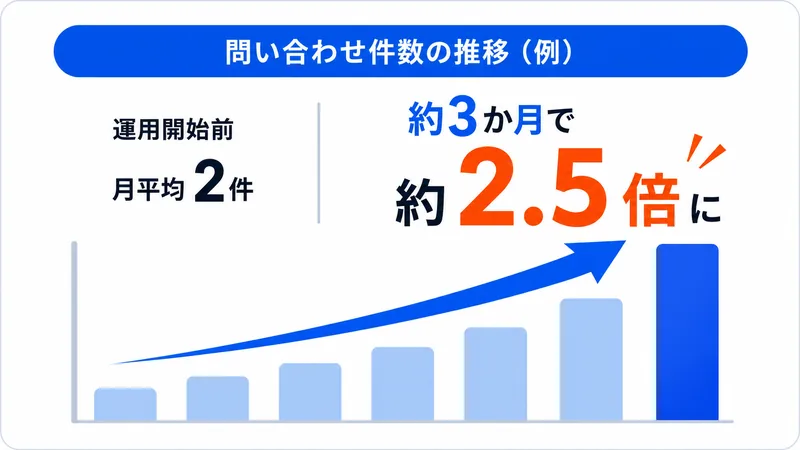 問い合わせ件数の推移（例）運用開始前は月平均2件、約3か月で約2.5倍に