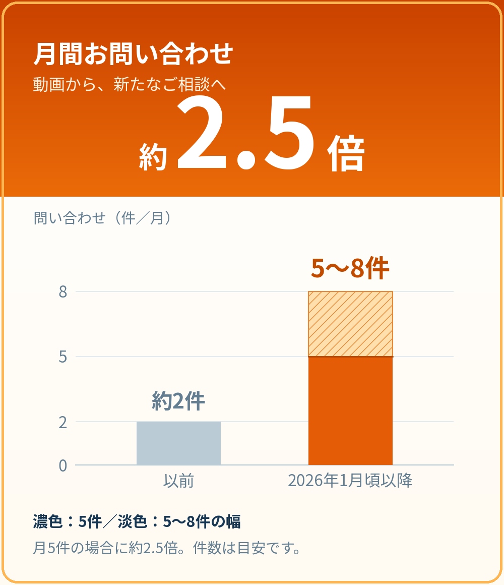 問い合わせの棒グラフ。以前の月約2件から、2026年1月頃以降は月5〜8件へ。濃いオレンジは5件、斜線部分は5〜8件の幅を示します。月5件の場合に約2.5倍。件数は目安です。
