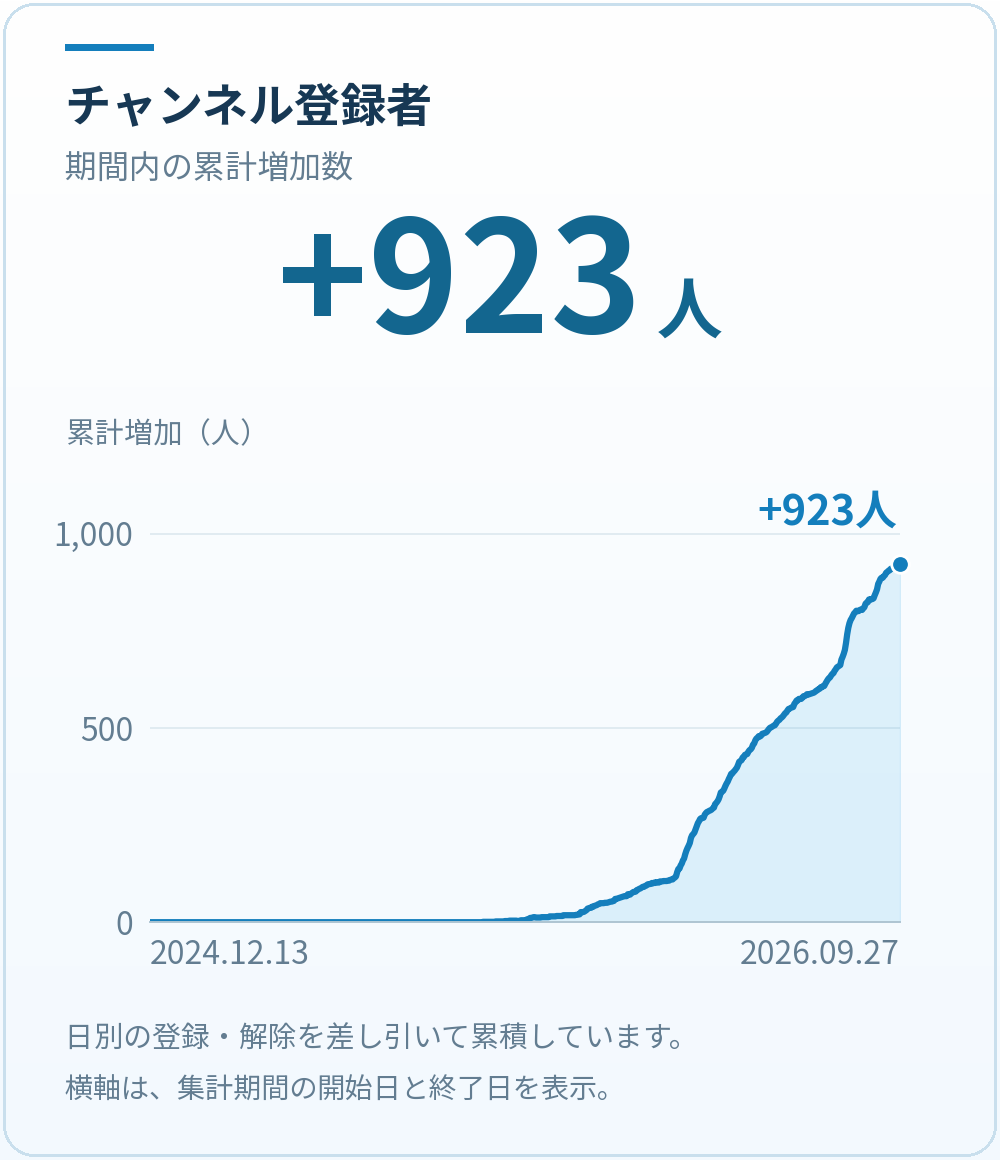 登録者の累計増加を示す折れ線グラフ。2024年12月13日から2026年9月27日までの日別増減を累積し、期間で923人純増。総登録者数ではなく増加数です。