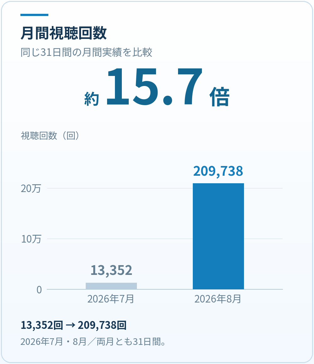 月間視聴回数の棒グラフ。2026年7月の13,352回から8月の209,738回へ、約15.7倍。ともに31日間、縦軸は0からの同じ尺度で比較しています。