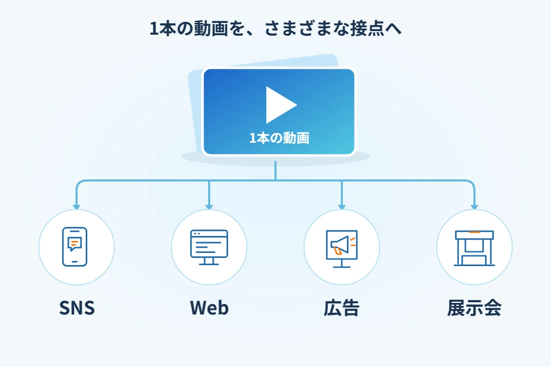 1本の動画を、SNS・Web・広告・展示会の4つの接点で活用する図解