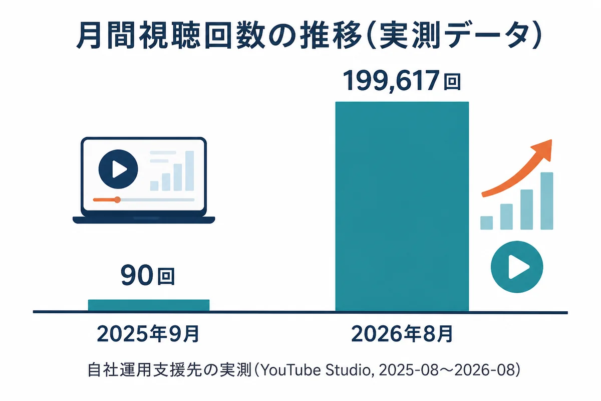 運用開始から1年間で月間視聴回数が90回から199,617回まで伸びたことを示すグラフ