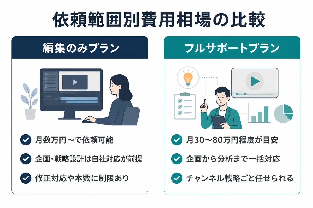 編集のみプランとフルサポートプランの費用相場と対応範囲を比較した図