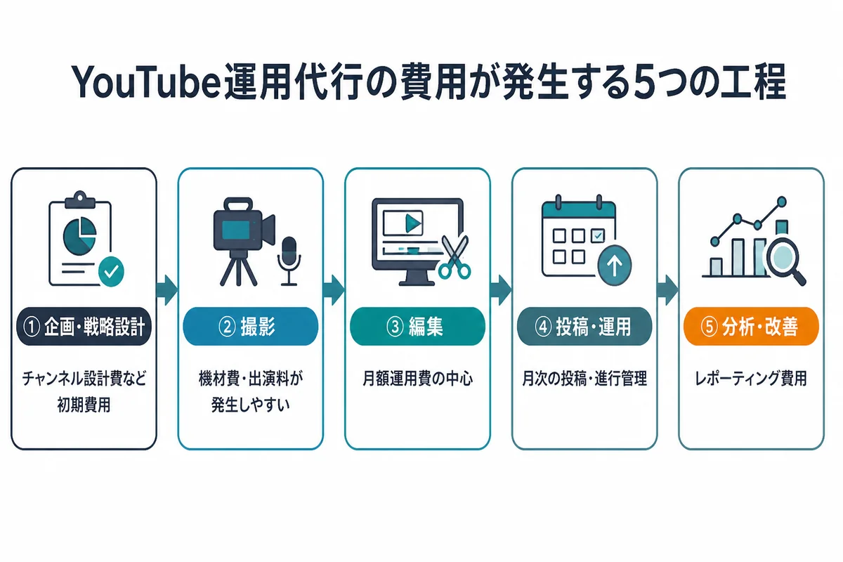 YouTube運用代行で費用が発生する企画・撮影・編集・投稿・分析の5工程を示すフロー図