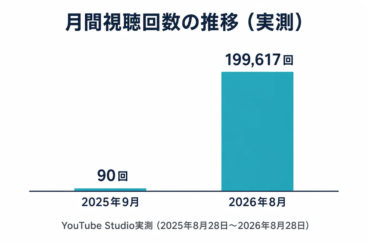 月間視聴回数が90回から199,617回まで1年近くかけて伸びたことを示す棒グラフ