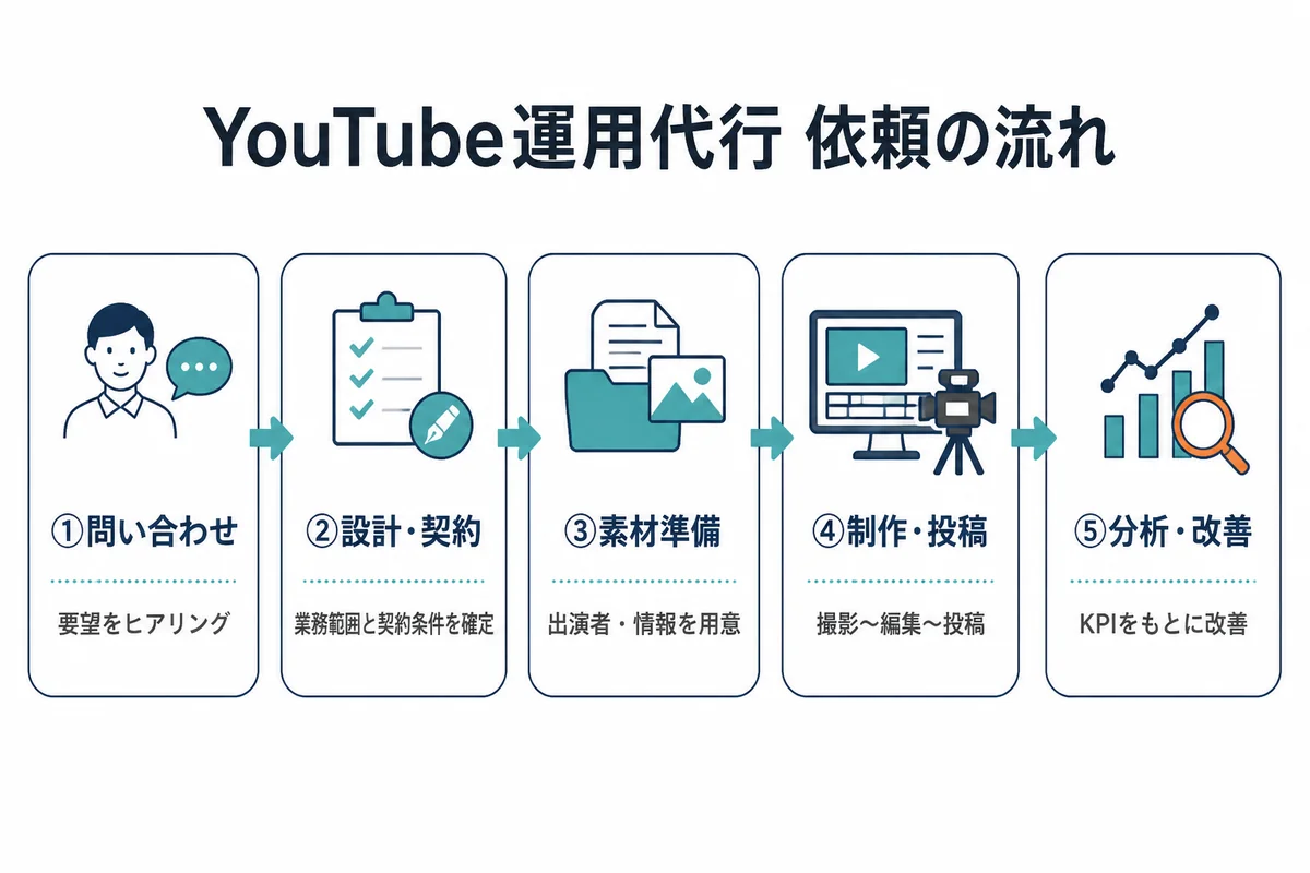 問い合わせからヒアリング、契約、素材準備、制作・投稿、分析改善までの5ステップを示すフロー図